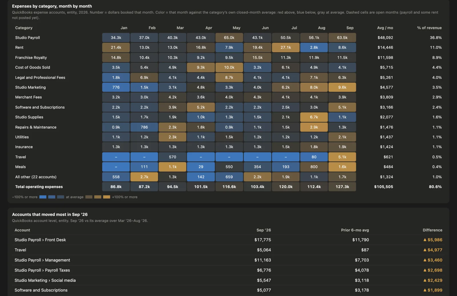 Cost control: a table of cost lines with dollars a month, share of revenue, the prior share, the change and a trend sparkline, then a heat map of expense categories by month.