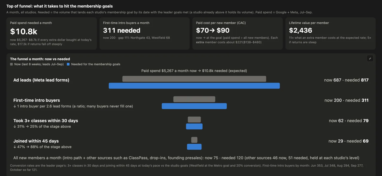 Top of funnel: the stages from first-timers to members with now and need, and the marketing spend curves.