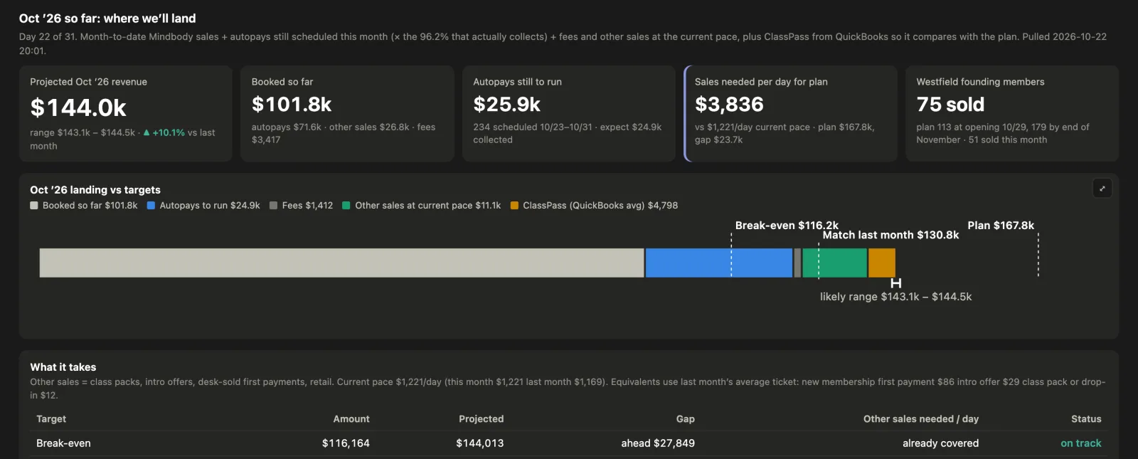 The executive dashboard: where October will land. Projected revenue, booked so far, autopays still to run, sales needed per day for the plan, and a landing bar against break-even, last month and the plan.