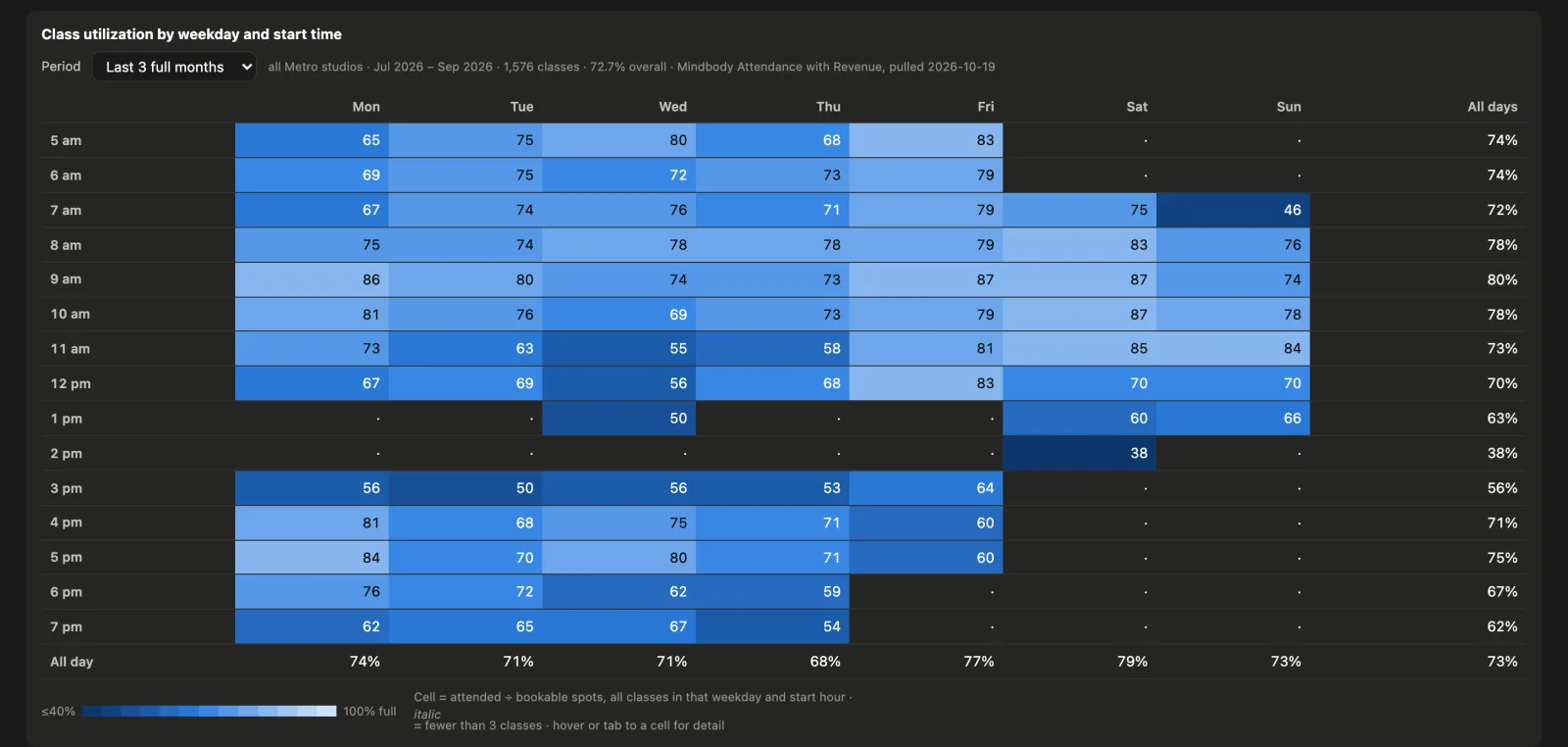Studio operations: a live Mindbody scorecard and class utilization by weekday and start time.