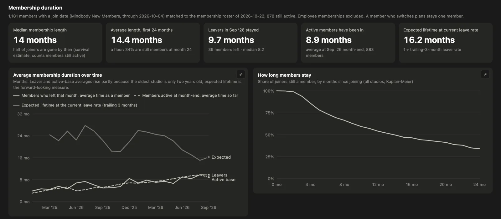 Membership duration: how long members stay, retention by join cohort and by where the membership was sold.