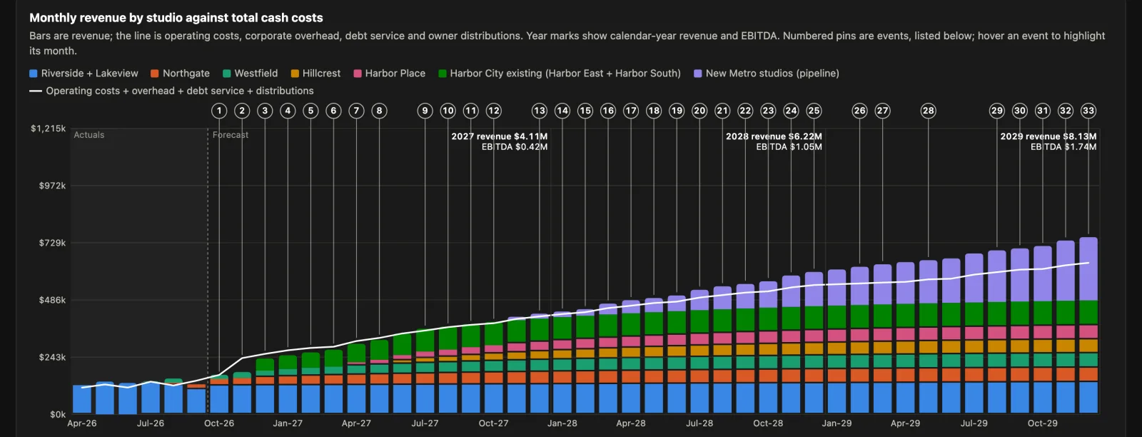 Growth forecast: monthly revenue by studio as stacked bars against a line of total cash costs, actuals then forecast.