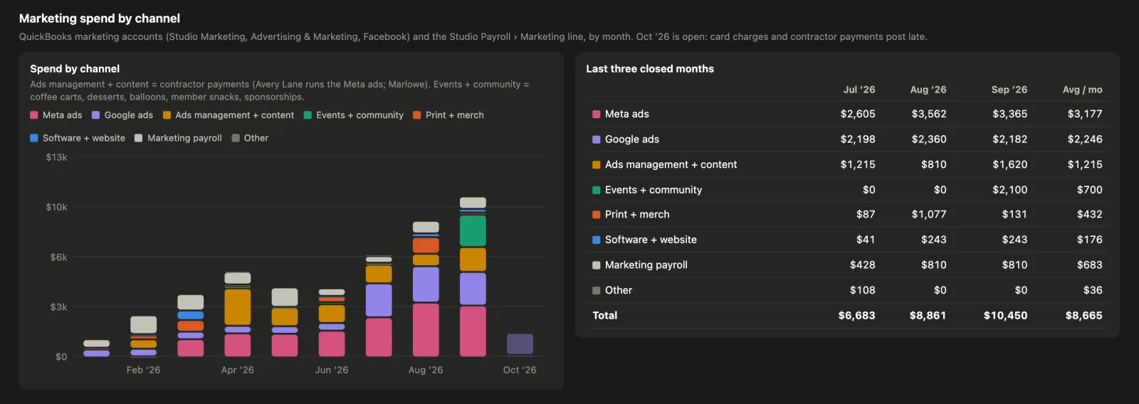 Marketing: spend by channel over the year and the last three closed months in a table.